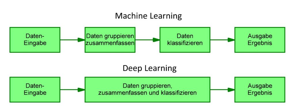 Machine Learning Deep Learning Vergleich Skizze