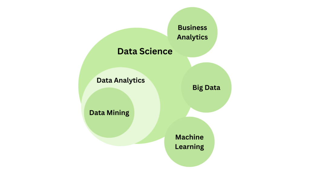 Data Science, Data Analytics, Data Mining, Big Data und Zusammenhänge