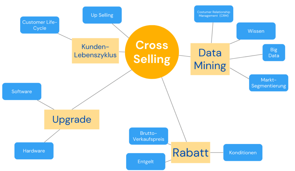 Mindmap Cross Selling
