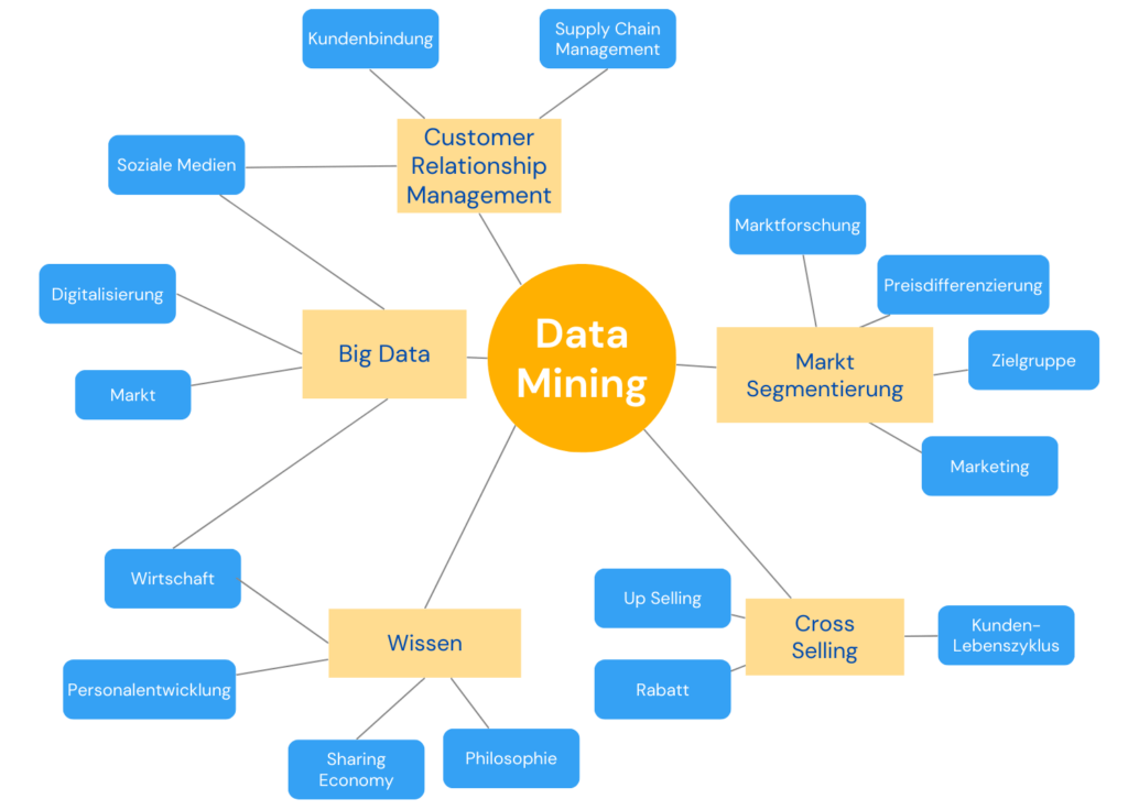 Mindmap Data Mining